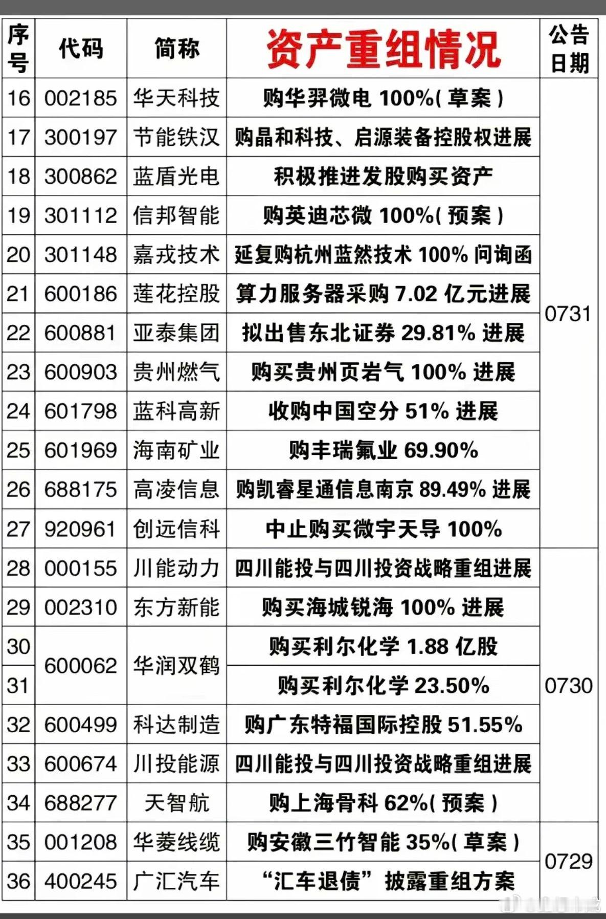 8.2周日  本周68家公司资产重组及进展！胜利股份、新筑股份、东北证券、国城矿