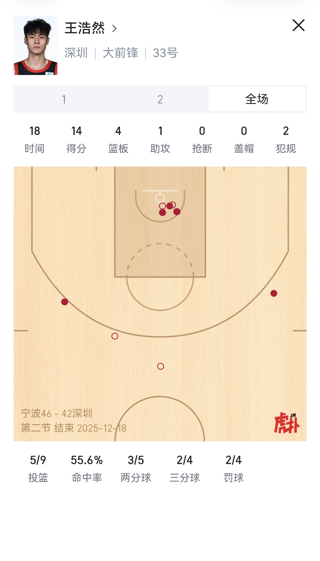 今天深圳队想赢就靠王浩然了，宁波摆明了不给强侧发挥，那就是有限度的给王浩然一打一
