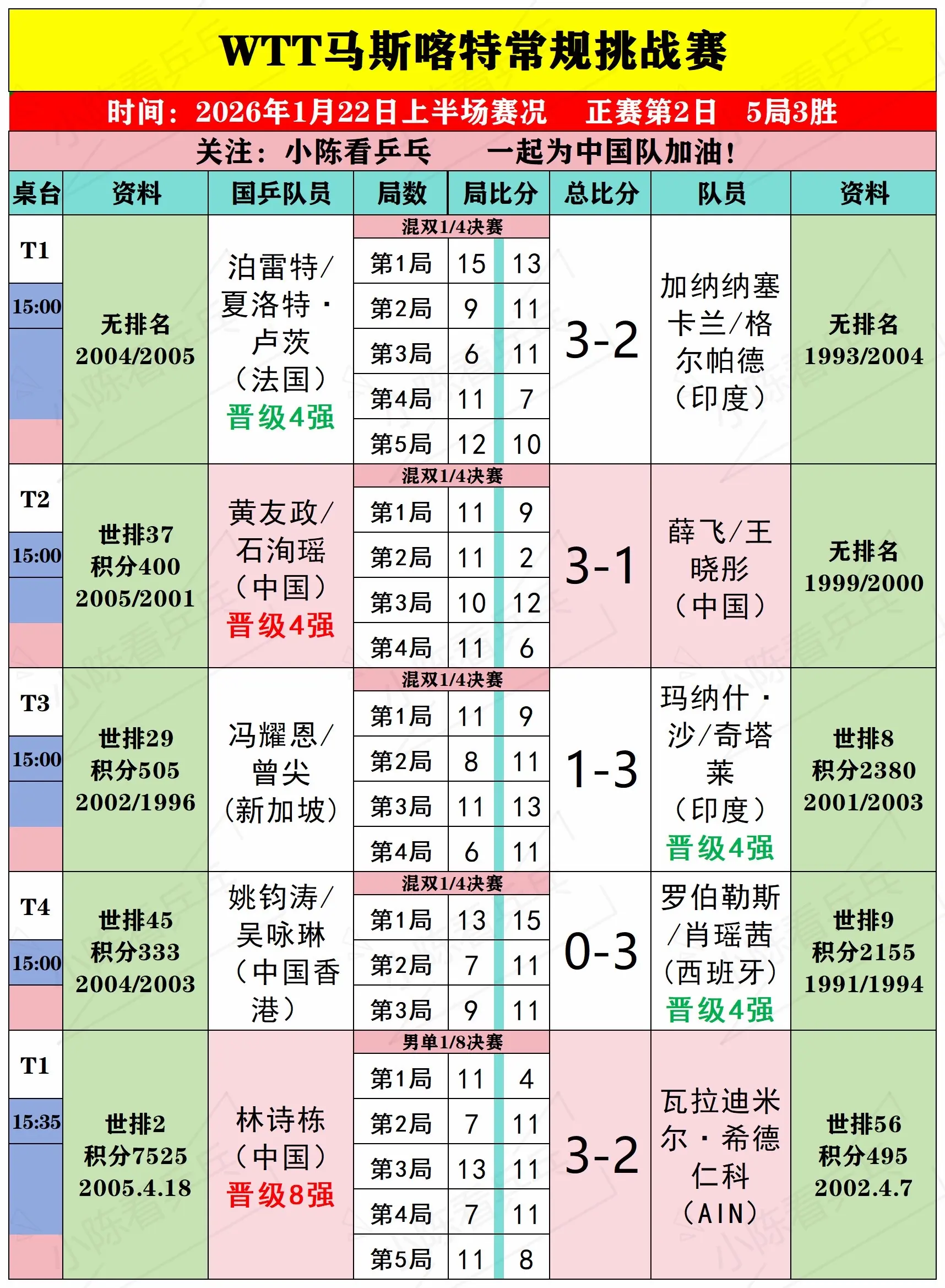 WTT马斯喀特常规挑战赛22日上半场赛况。WTT马斯喀特常规挑战赛1月...