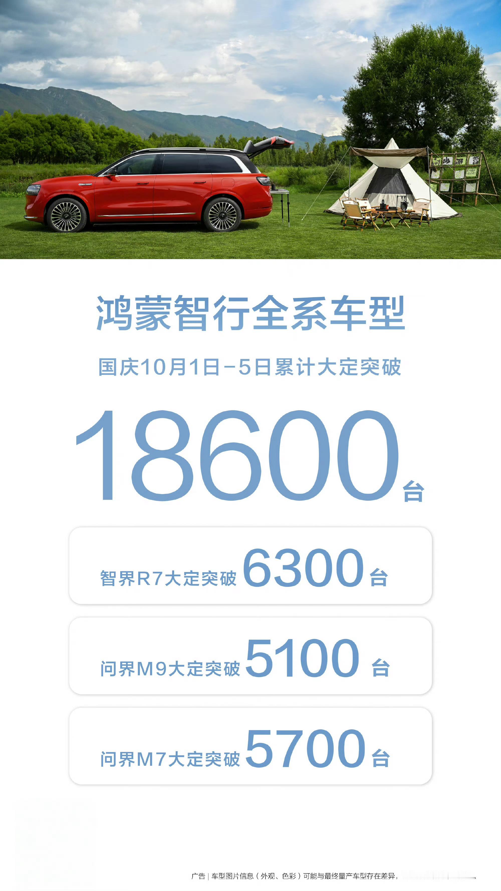 鸿蒙智行国庆10月1日-5日累计大定突破18600台。之前没有公布问界M7，没想