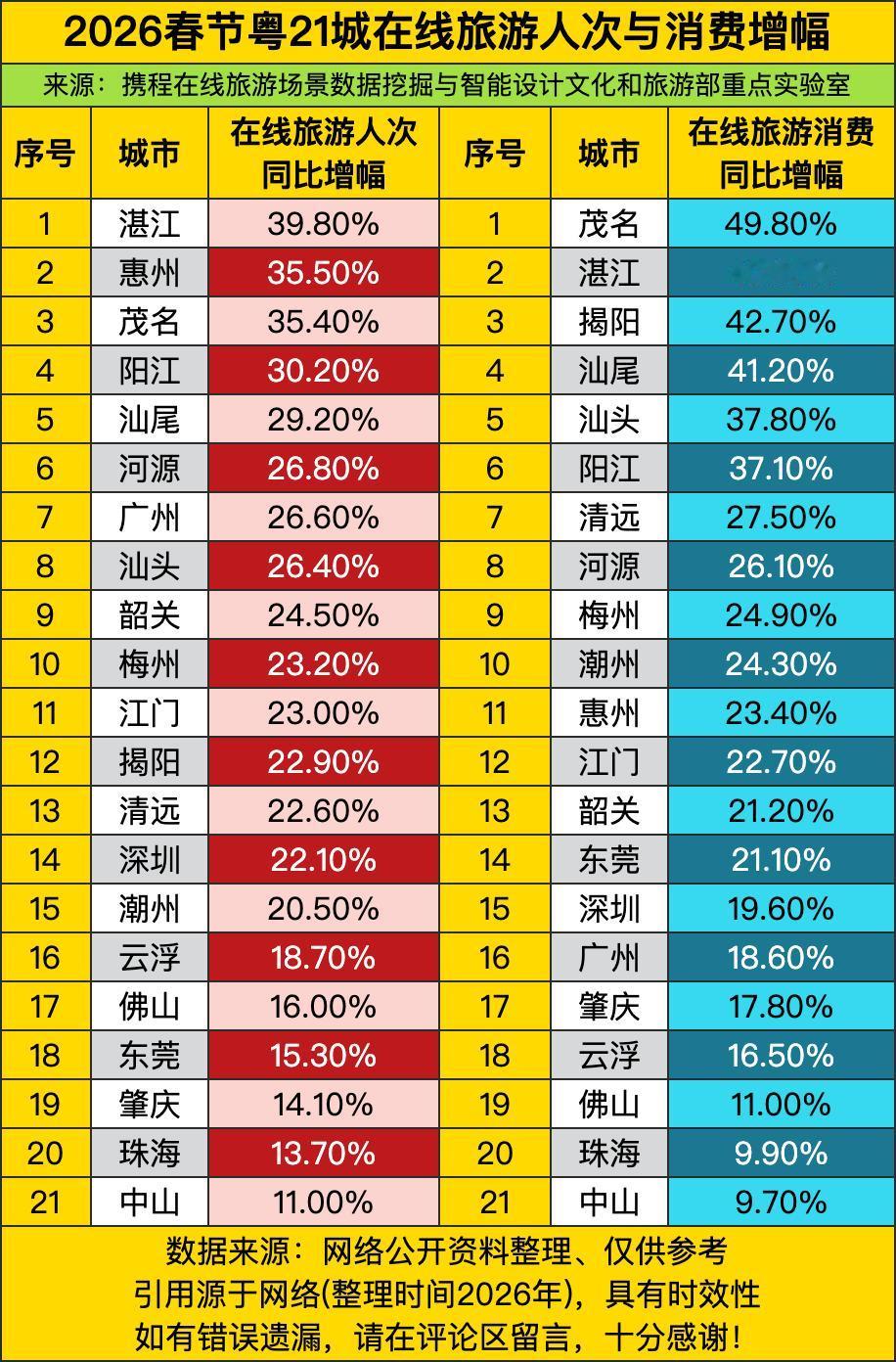 2026年春节粤21城的数据，这数据简直打“脸”打得漂亮！今年春节大家根本不抢春