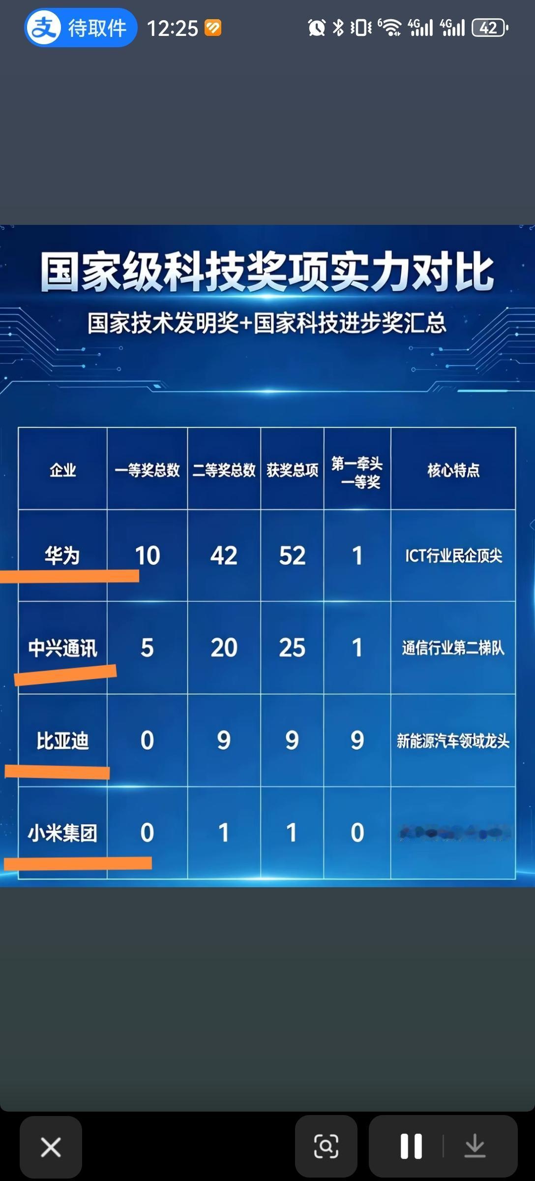 谁是真正的科技公司，靠嘴巴吹各种花式“第一”是没用的，得靠实力说话，国家认可，而