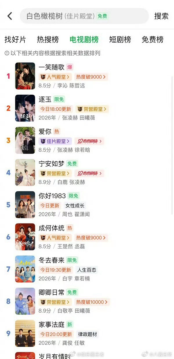 恭喜《一笑随歌》爱奇艺热搜榜和电视剧榜第一了，逐玉剧粉已pf 