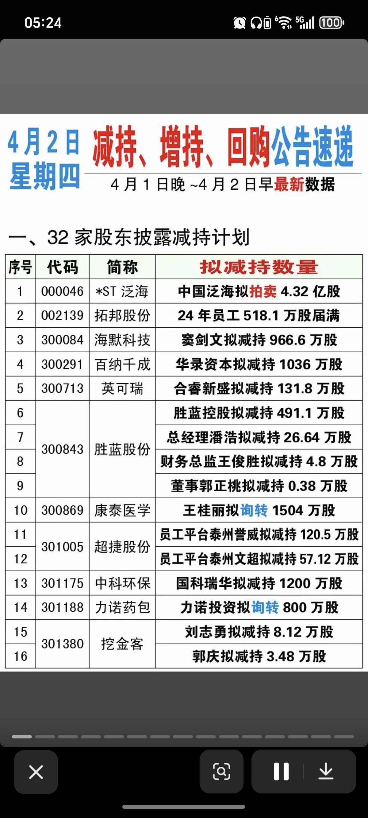 4.2周四  上市公司公告精选汇总！

2家公司员工持股减持计划。
32家公司股