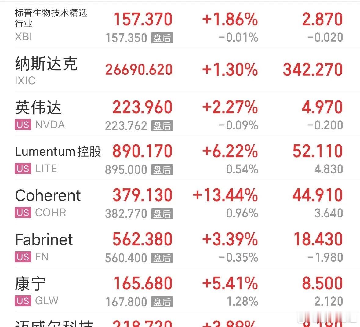 利好消息美股大涨收复7月跌幅，CPO依然是市场最强科技主线，标普生物也大涨：20
