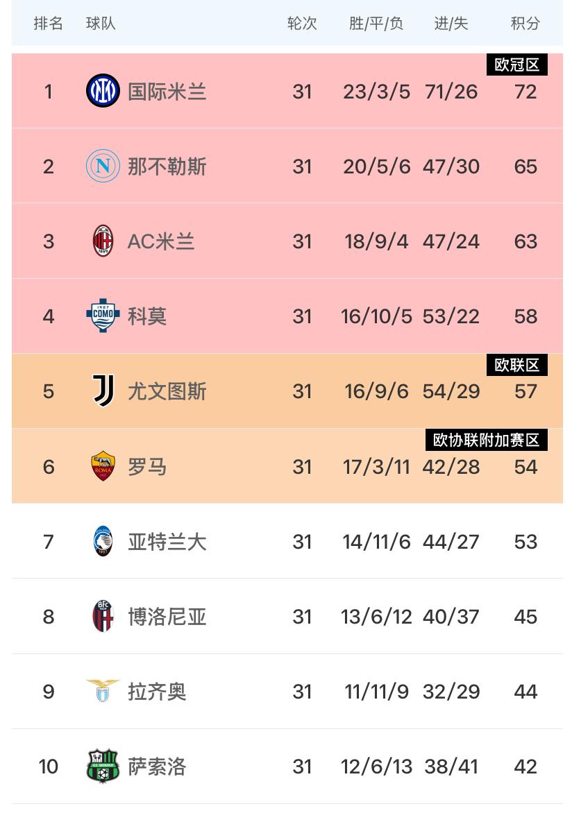 大决战！意甲第31轮结束，国际米兰5：2大胜罗马继续高居榜首，那不勒斯1：0力克