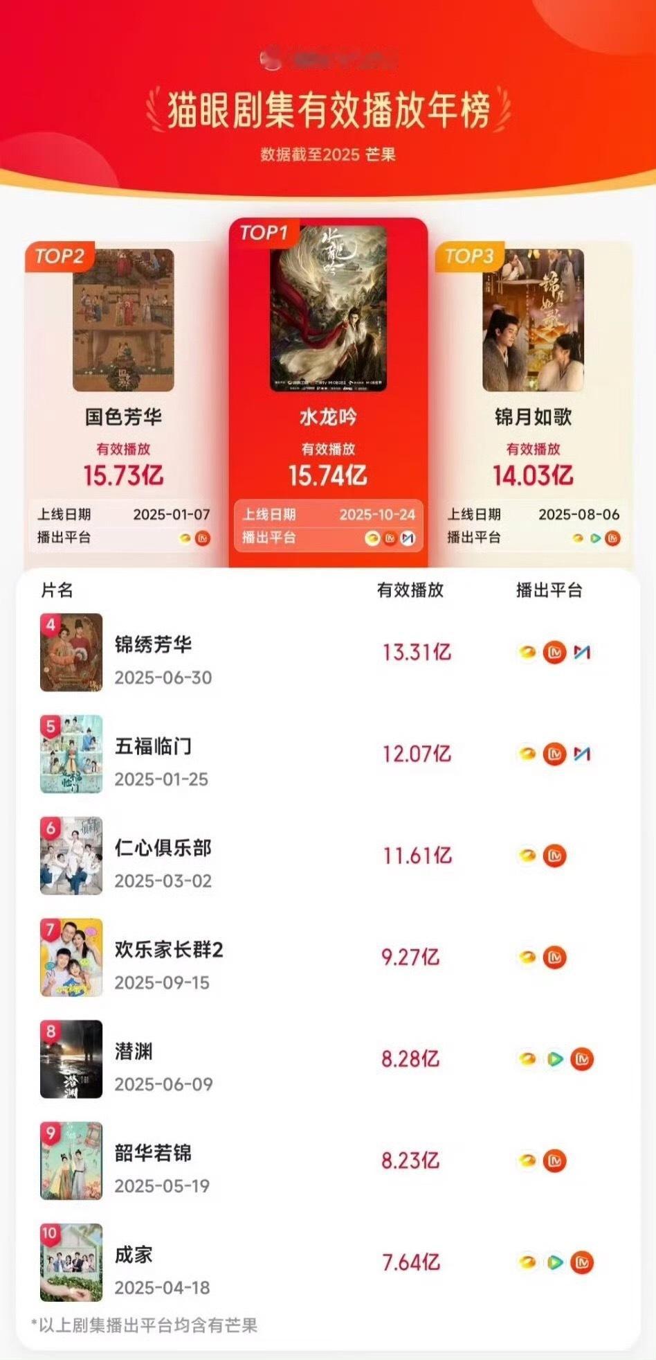 芒果史冠网友评水龙吟才是芒果史冠，因为水龙吟猫眼播放量已登顶超过了国色芳华 