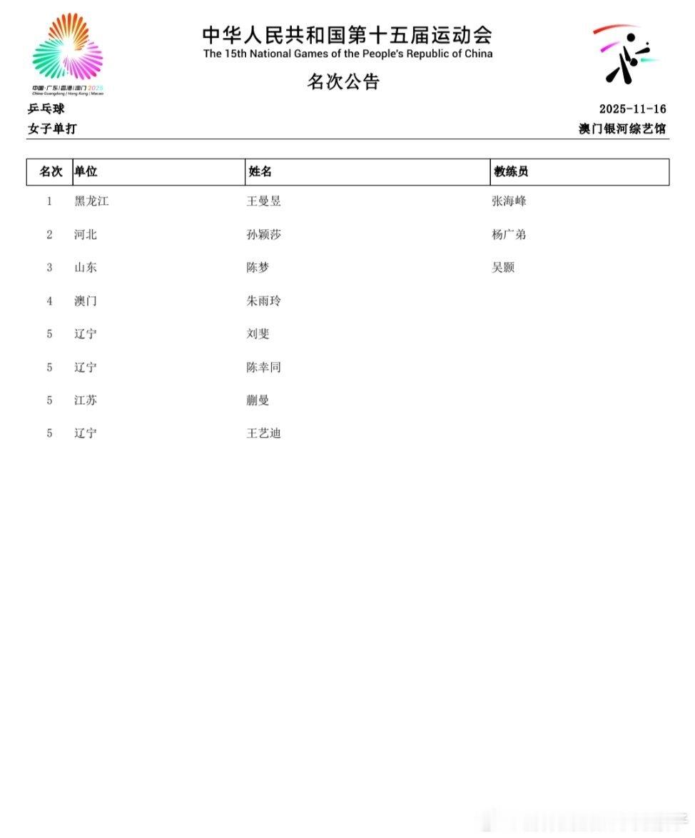 2025年第十五届全运会乒乓球女单项目名次公告：冠军🥇：王曼昱（黑龙江队）教练