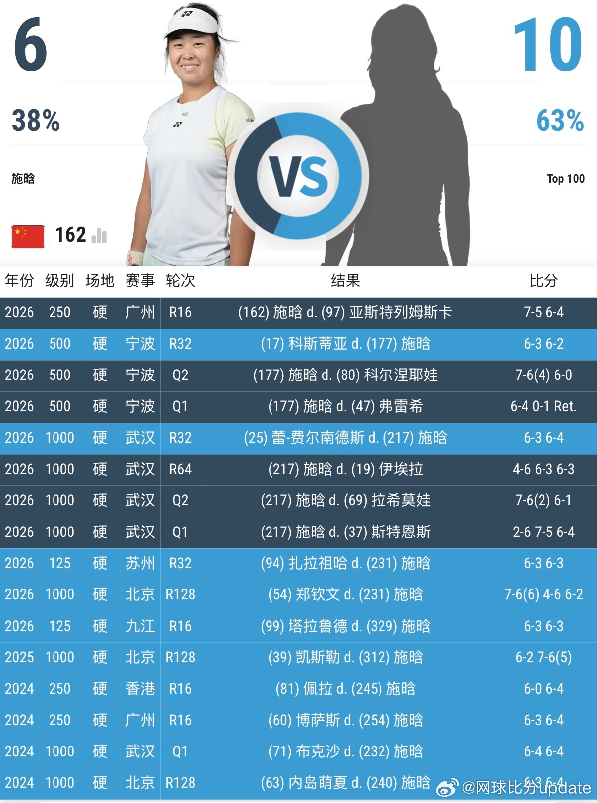 施晗首进巡回赛八强 🇨🇳施晗中国赛季 已经 第6次战胜Top100了🇨🇳