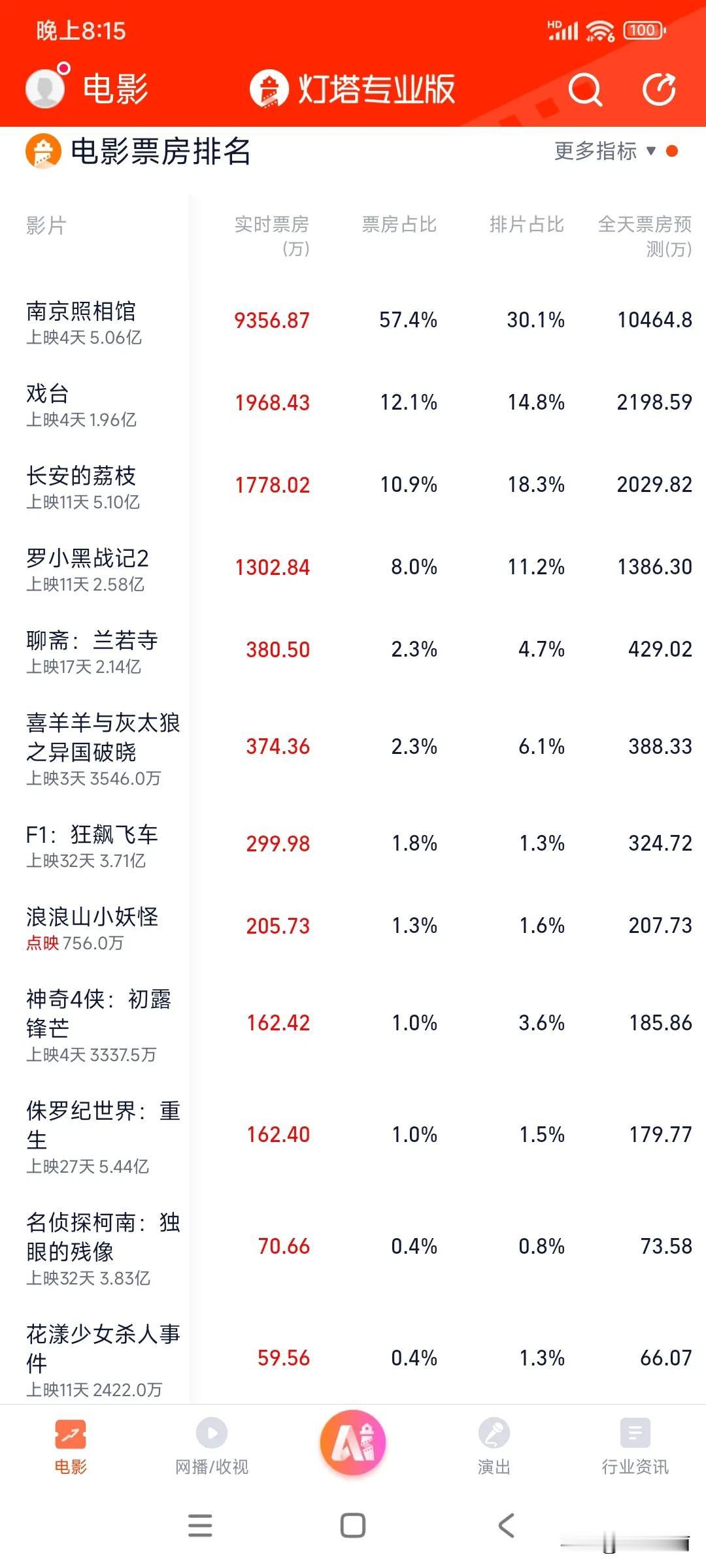 我私心里是希望这个片子票房高一点的，也不是，应该说是观影人次多一点，我们学校就在