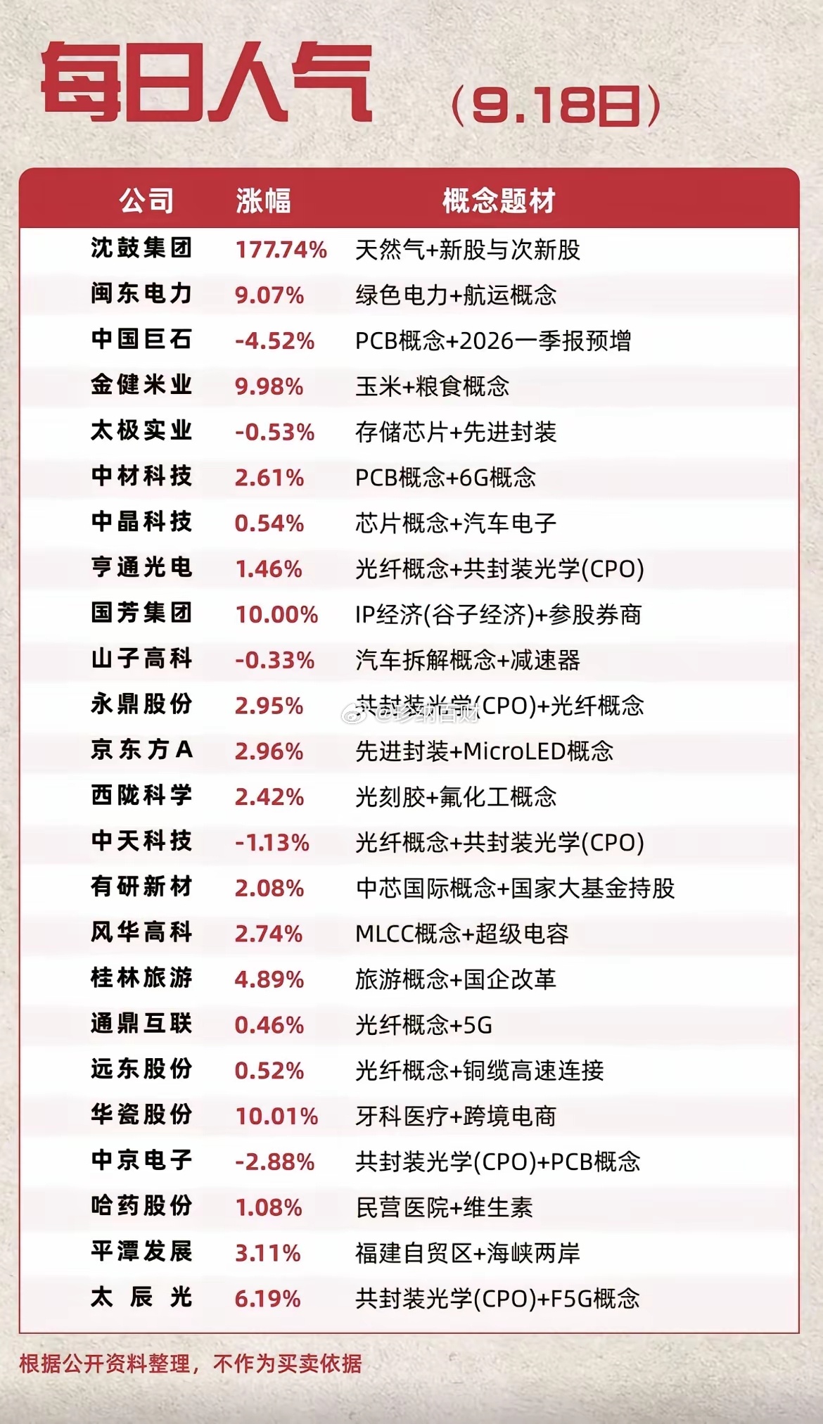 9.18收盘人气榜+资金榜：主线分化，芯片赛道获主力重金布局！🔥 9月18日收
