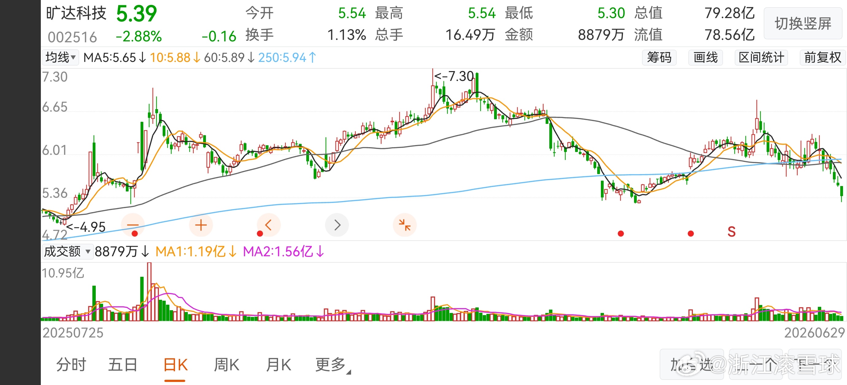旷达科技，跌破4块的概率很大。 