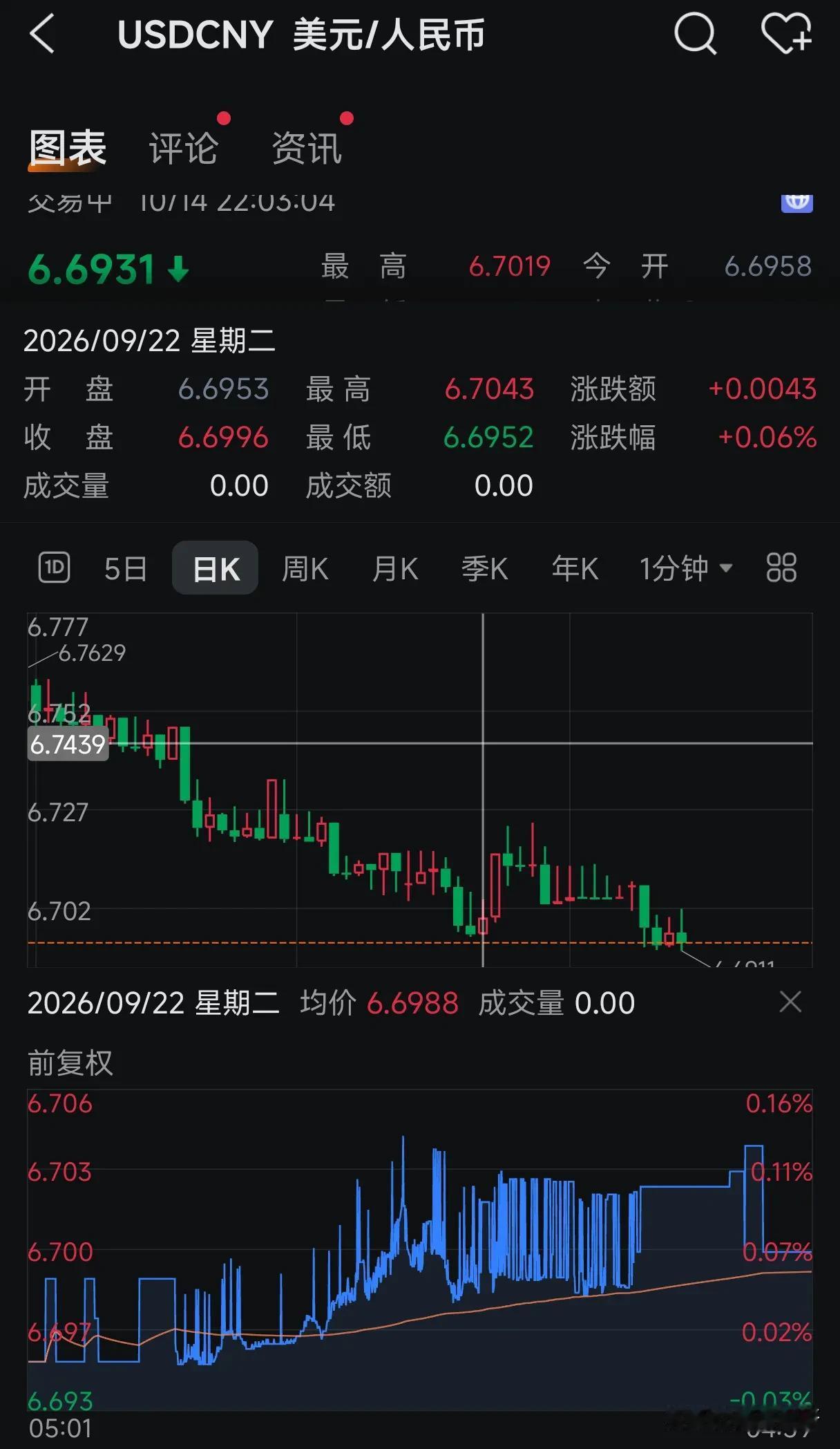 现在不管国际上发生什么事，不管是外围有什么波动，人民币每天都是织布机走势，自己玩