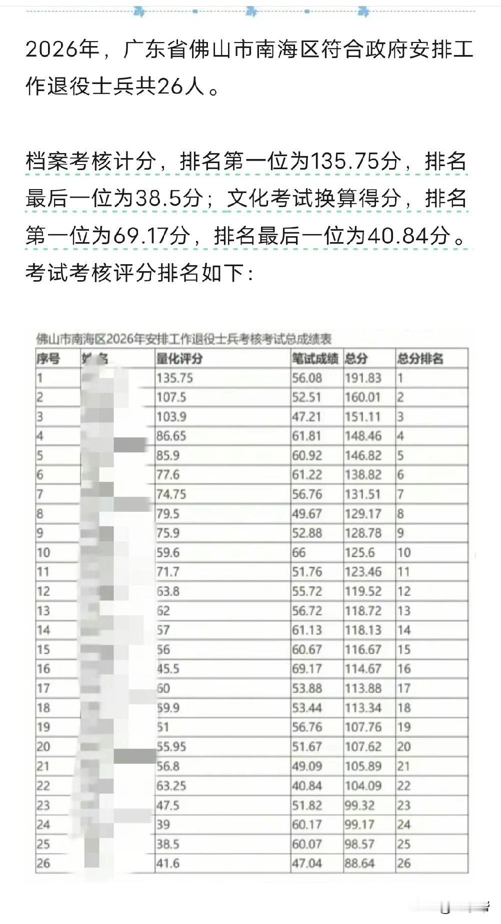 广东省佛山市南海区2026年度政府安排工作退役士兵考试考核评分排名