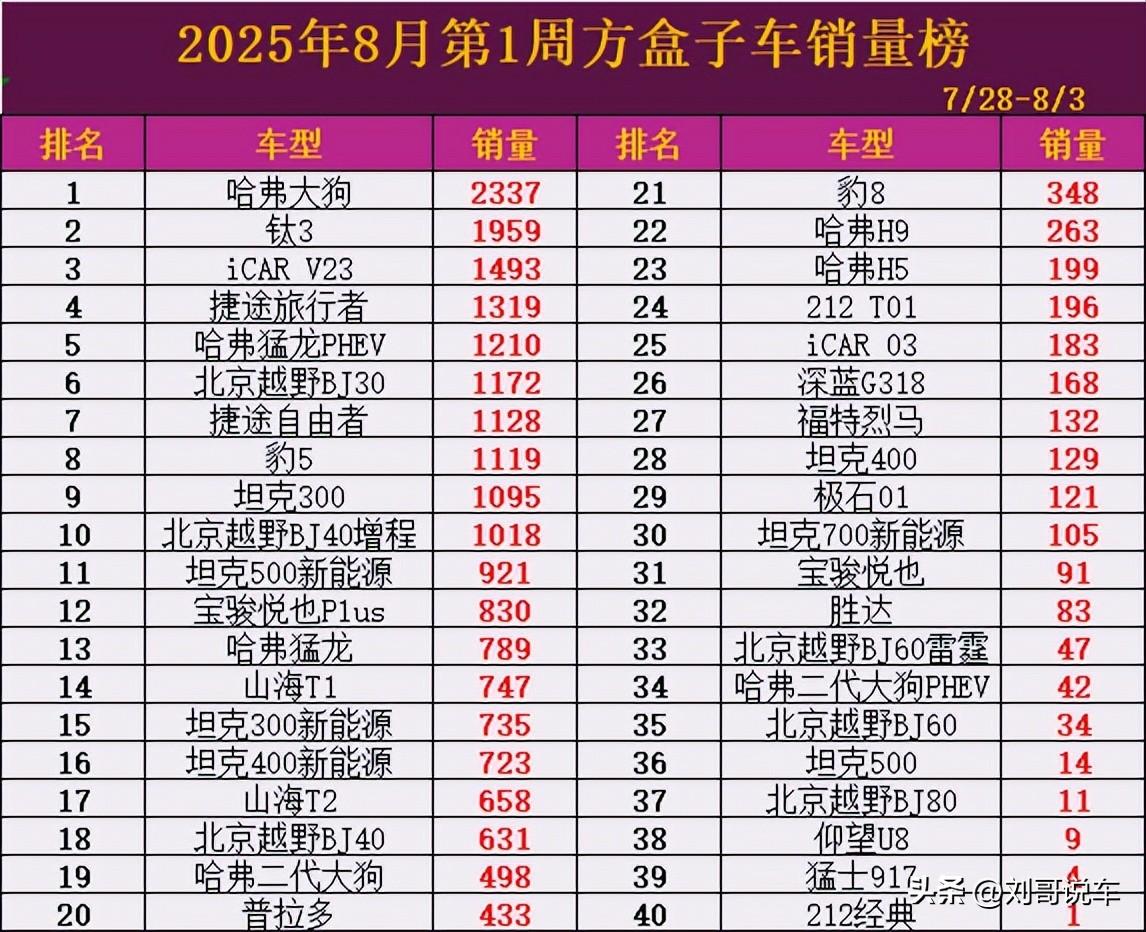 2025年8月首周方盒子车销量榜发布，头部阵营呈现"长城、奇瑞双强争霸"

长城