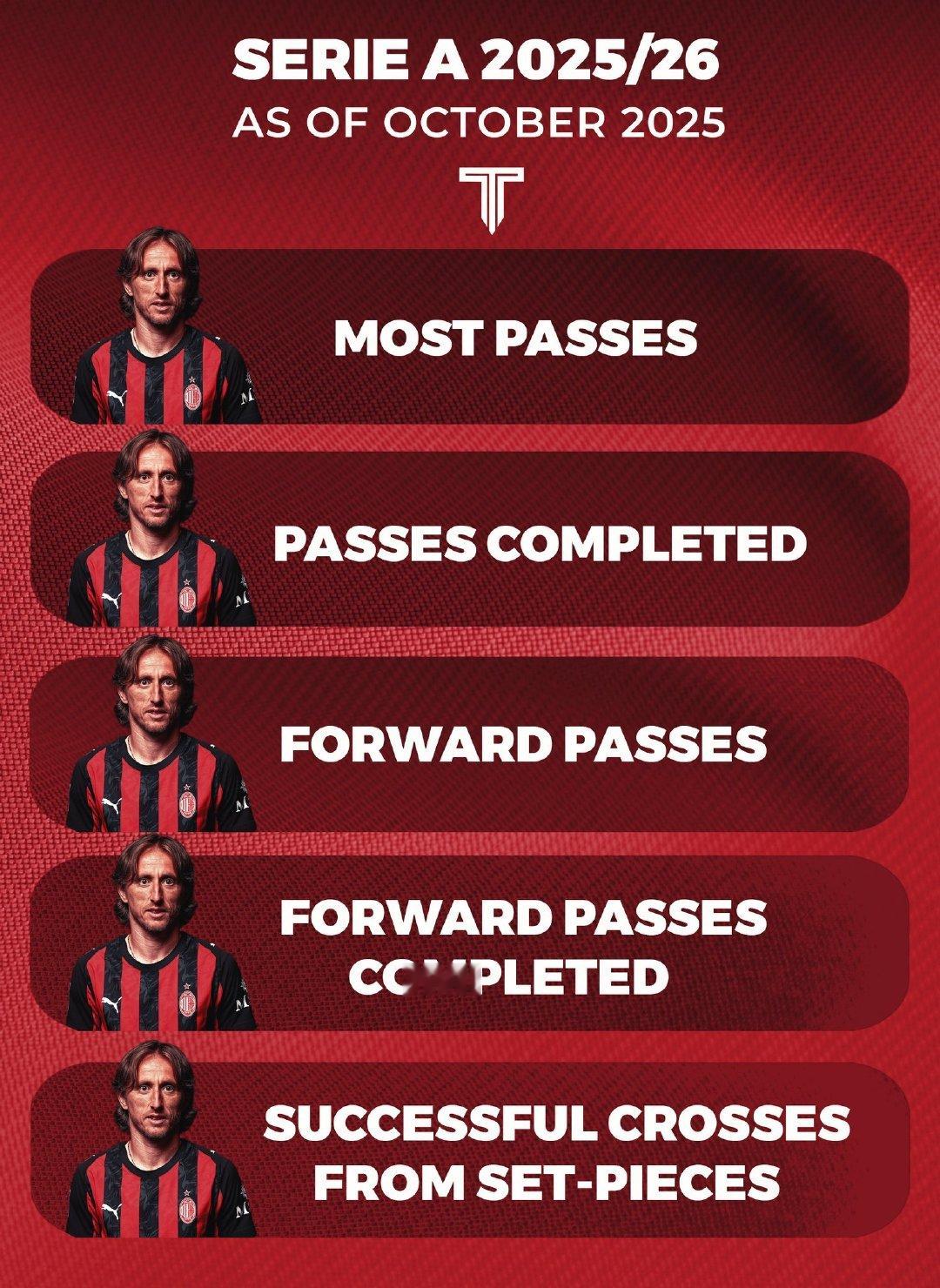 迄今为止在意甲联赛中数据统计领先。卢卡·莫德里奇。 🍷halamadrid ​