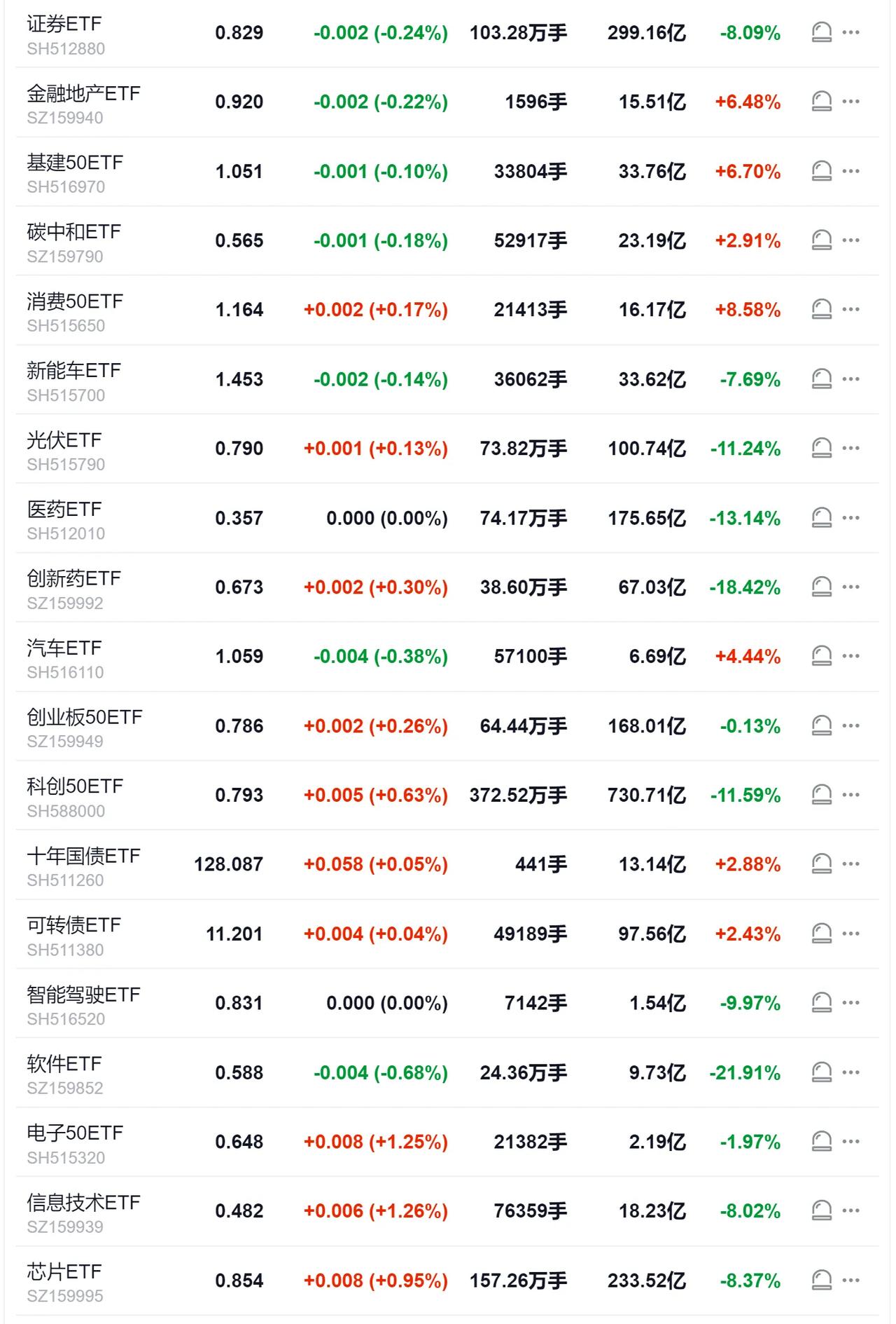 从上周国家集中电路三期基金成立以来，尤其是本周，大科技信创板块一下就开始明显领先