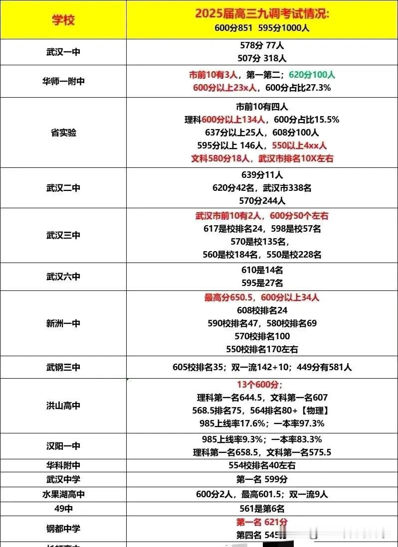 武汉高三九调学校间成绩差别还是非常大的，
四大名高还是领先优势较大，
华一老大的