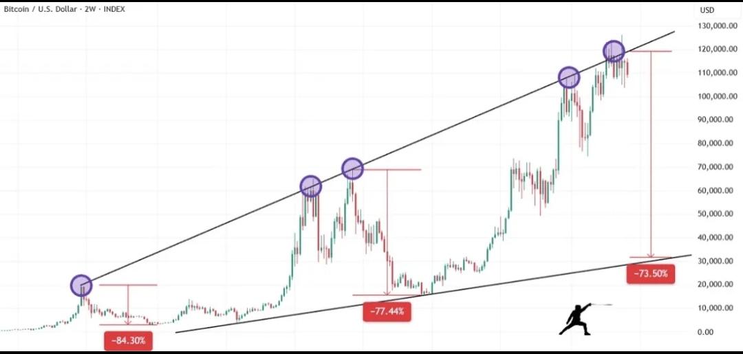 快讯快讯！

美联储又搞大事！

BTC暴跌35%，机构已经悄悄抄底？

美联储