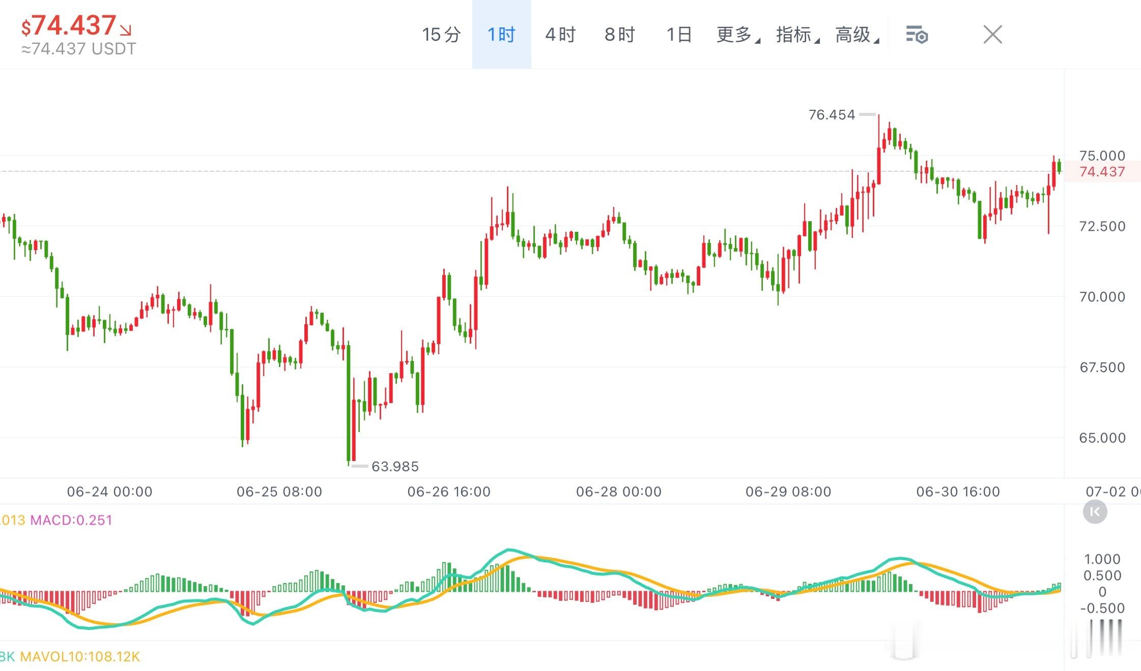 SOL 买单深度失衡-12.5%，但1H长下影72.22触底后强势拉回，MACD