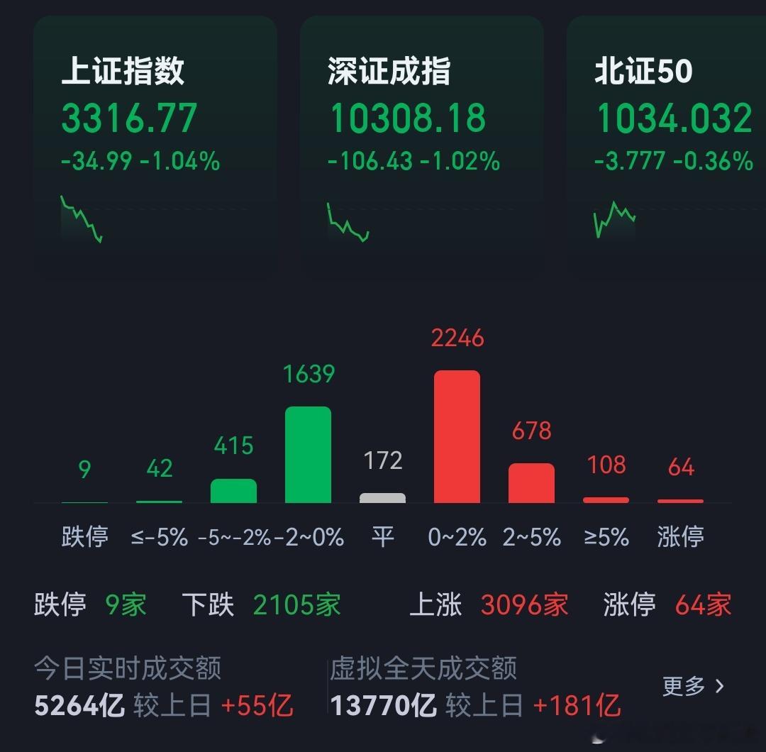 指数全面下跌，但个股涨多跌少。 