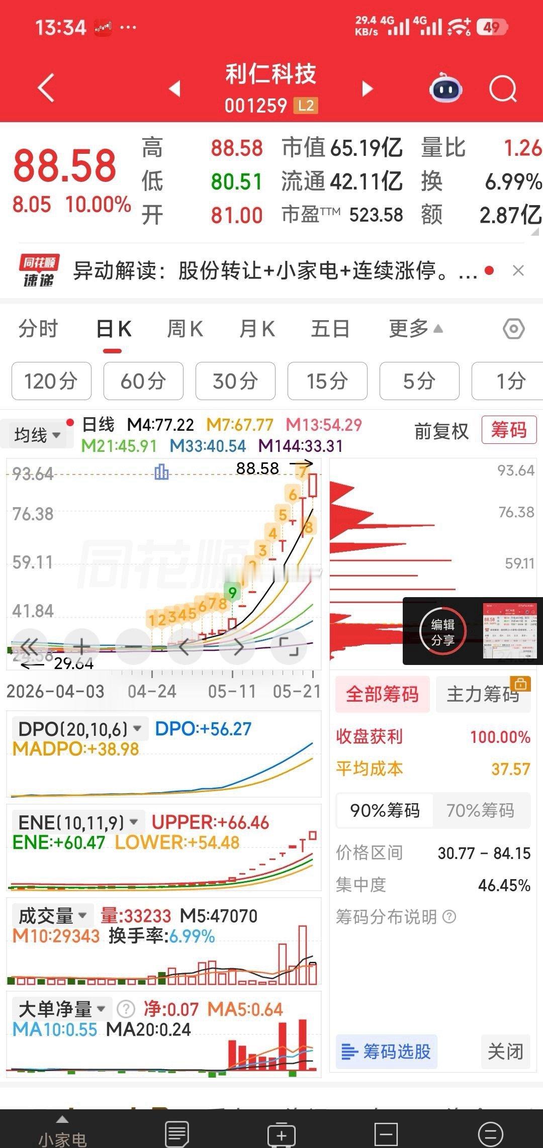 【威龙股份，利仁科技，有货的不可再贪心，跑吧。】威龙股份，利仁科技，今天应是见顶