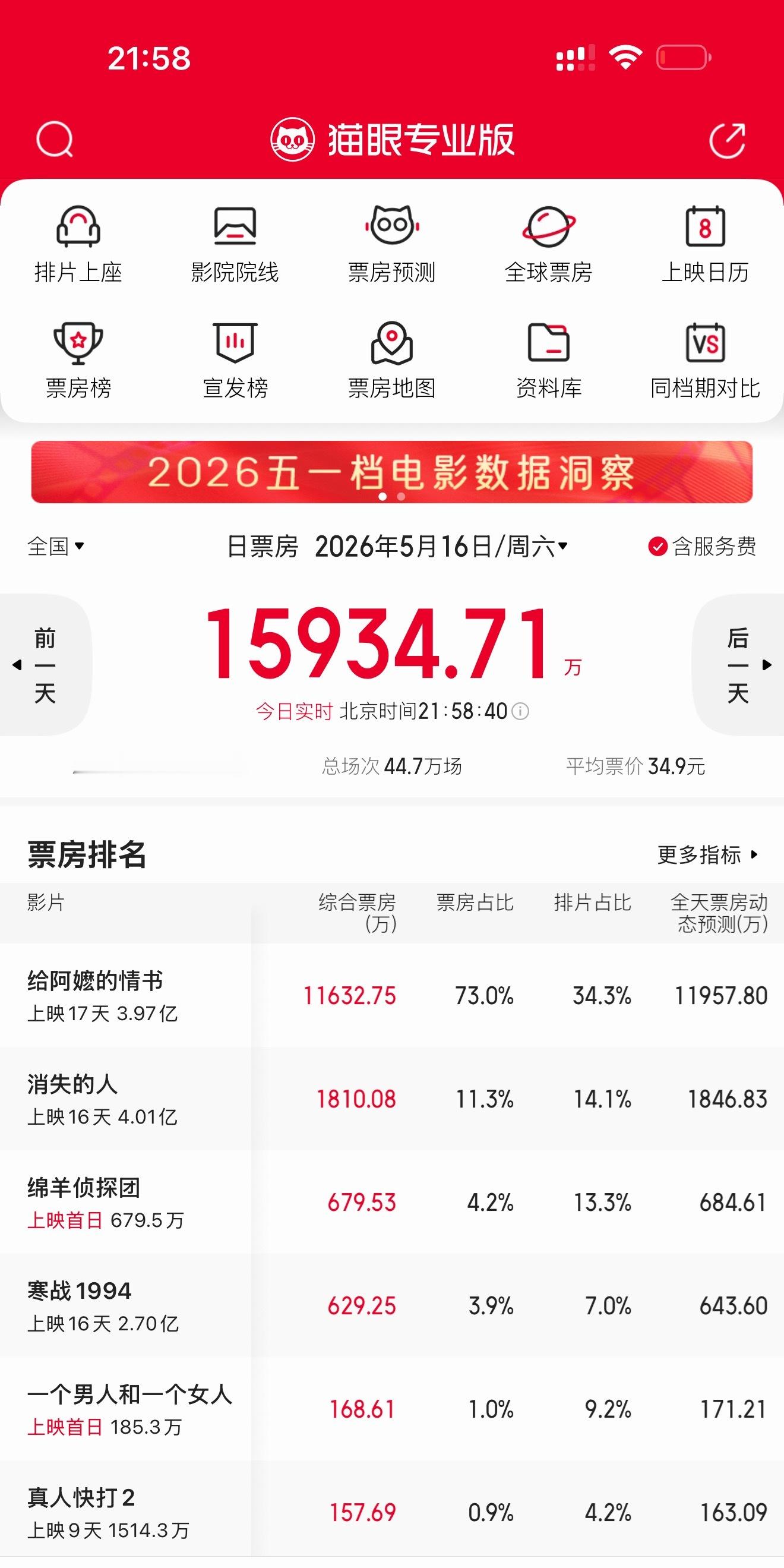 给阿嬷的情书女主有站姐了这是好作品好演员应得的，今天票房已经单日过亿了，真正打动