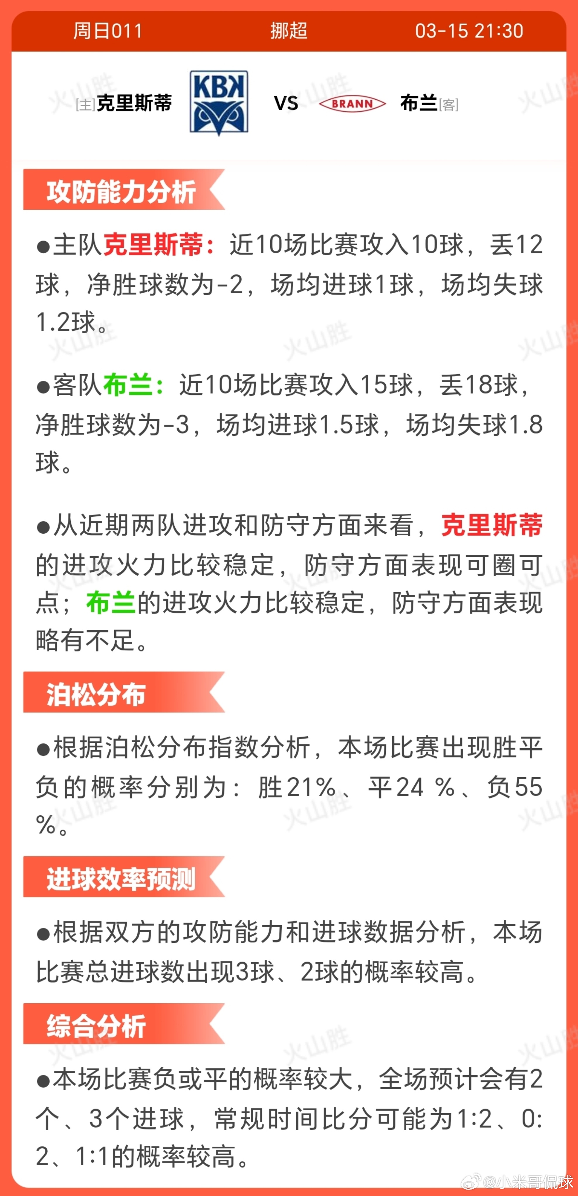 克里斯蒂VS布兰克里斯蒂安松近期状态相对稳定，近10场2胜5平3负，士气可能略高