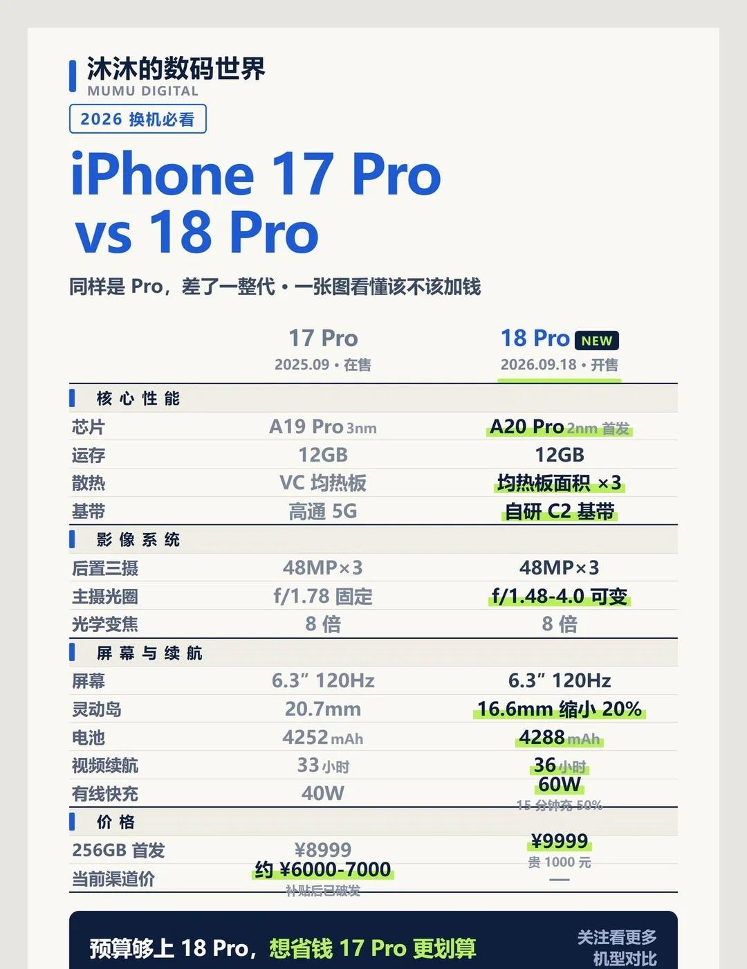 iPhone 17 Pro vs 18 Pro|区别很大吗？
18 Pro 正式