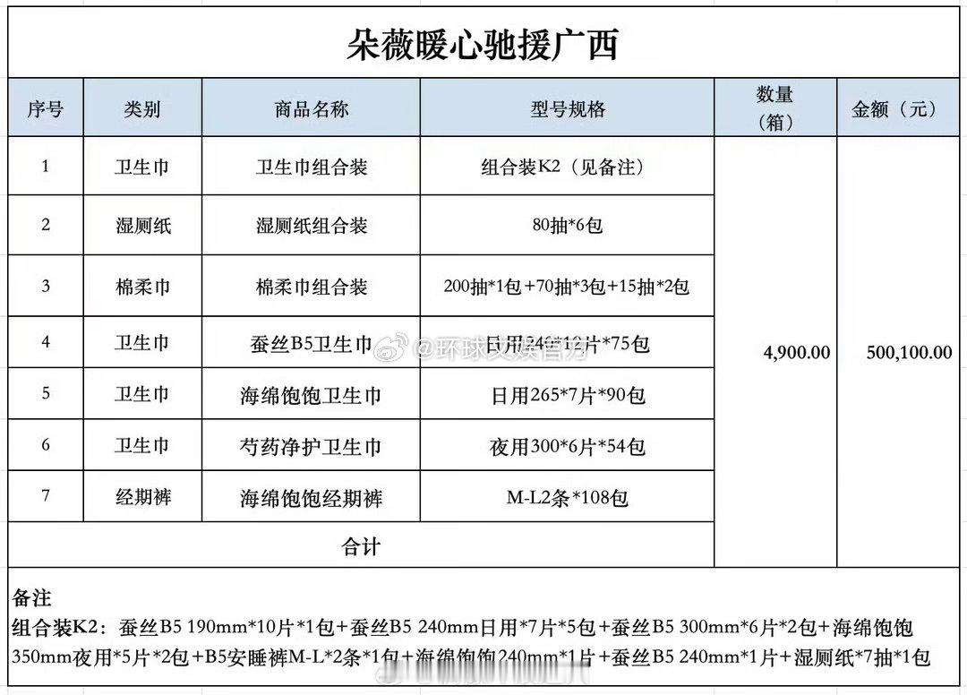 黄子韬捐赠100万款物驰援广西黄子韬向广西捐赠卫生巾 不做表面式公益，只解决真实