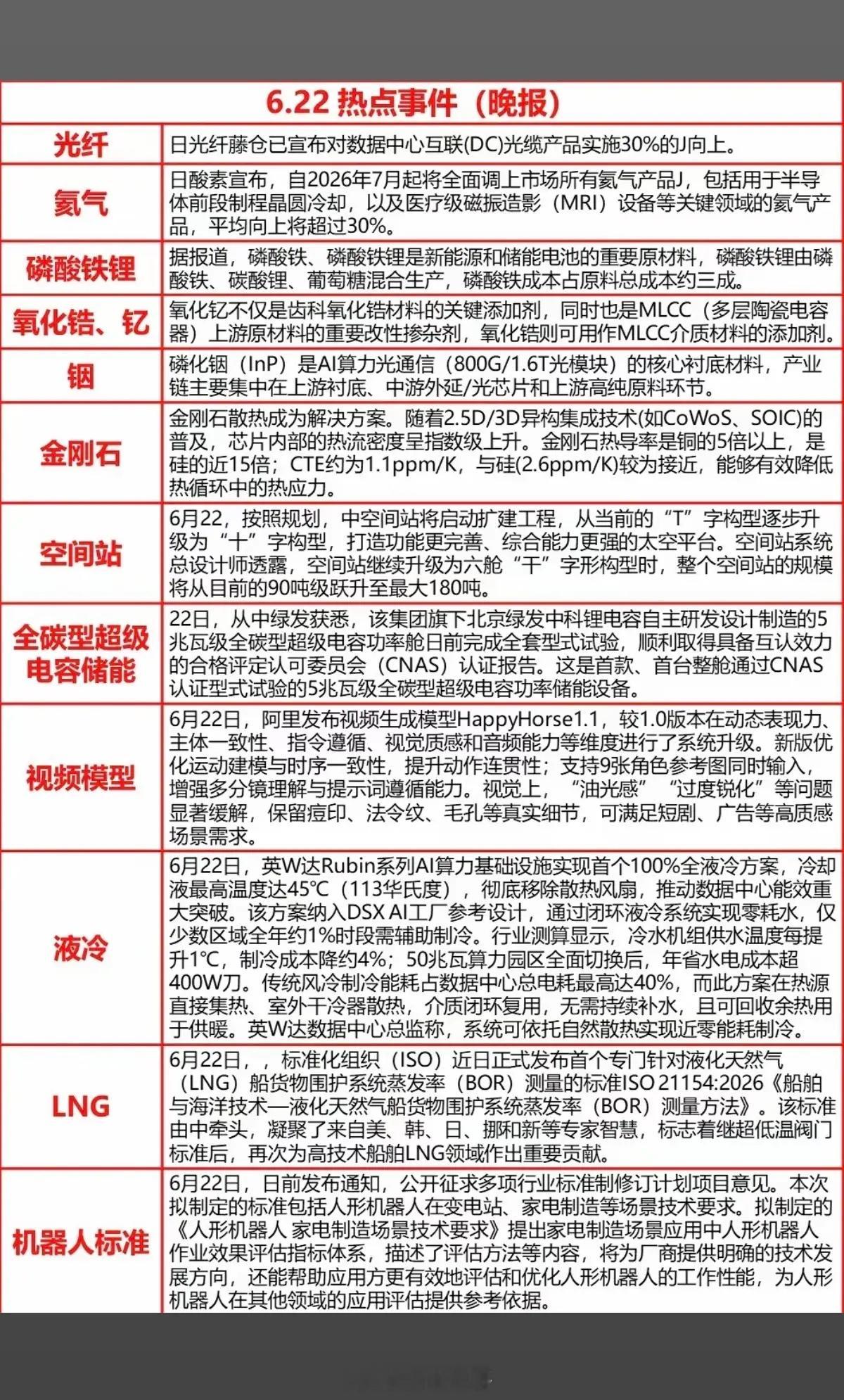 6.22周一  晚间  财经热点信息参考！1.氦气、工业气体2.磷酸铁锂3.氧化