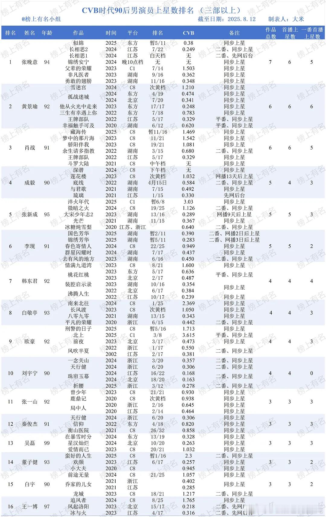 90花生上星剧一览🌴榜上有名小组：大米 ​​​