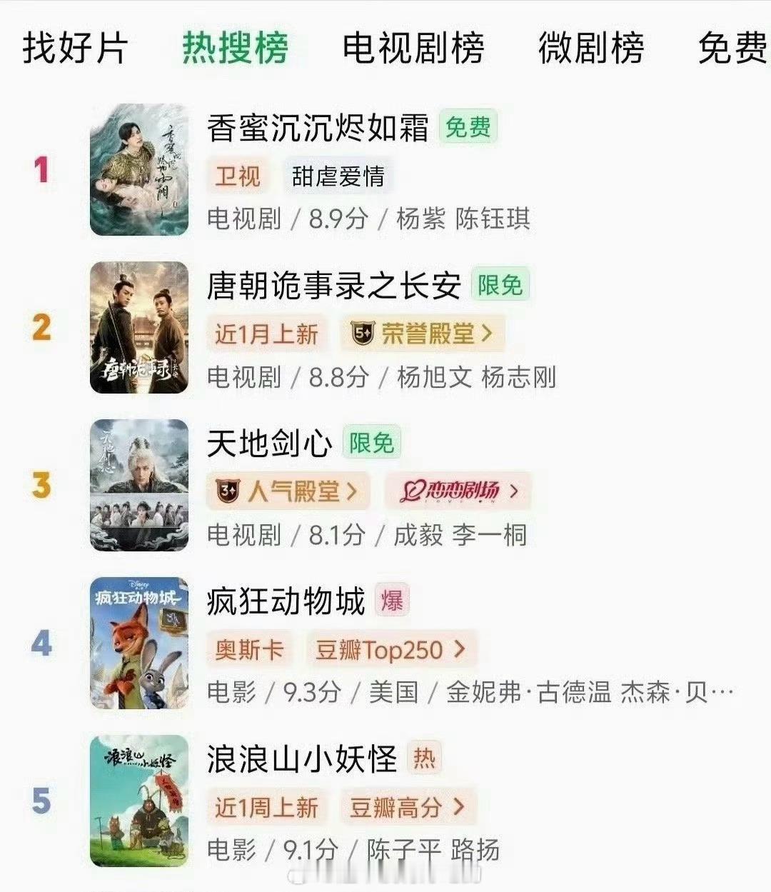 杨紫香蜜登顶爱奇艺站内双榜第一 