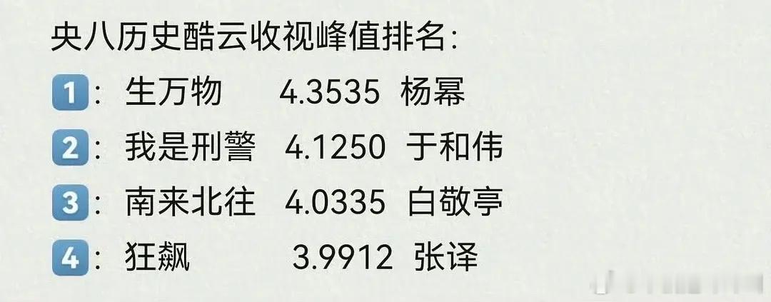 央八历史酷云收视峰值排名： ​​​