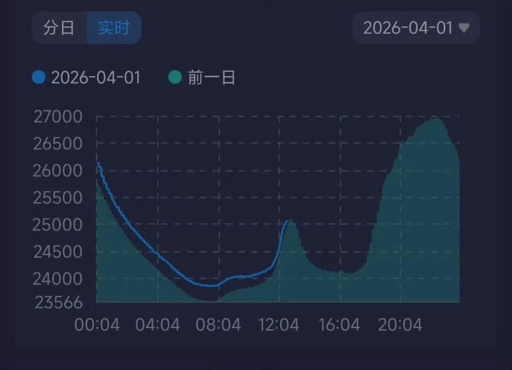 白日提灯热度《白日提灯》站内热度冲击27000中，迪丽热巴角色贺思慕站内角色热度