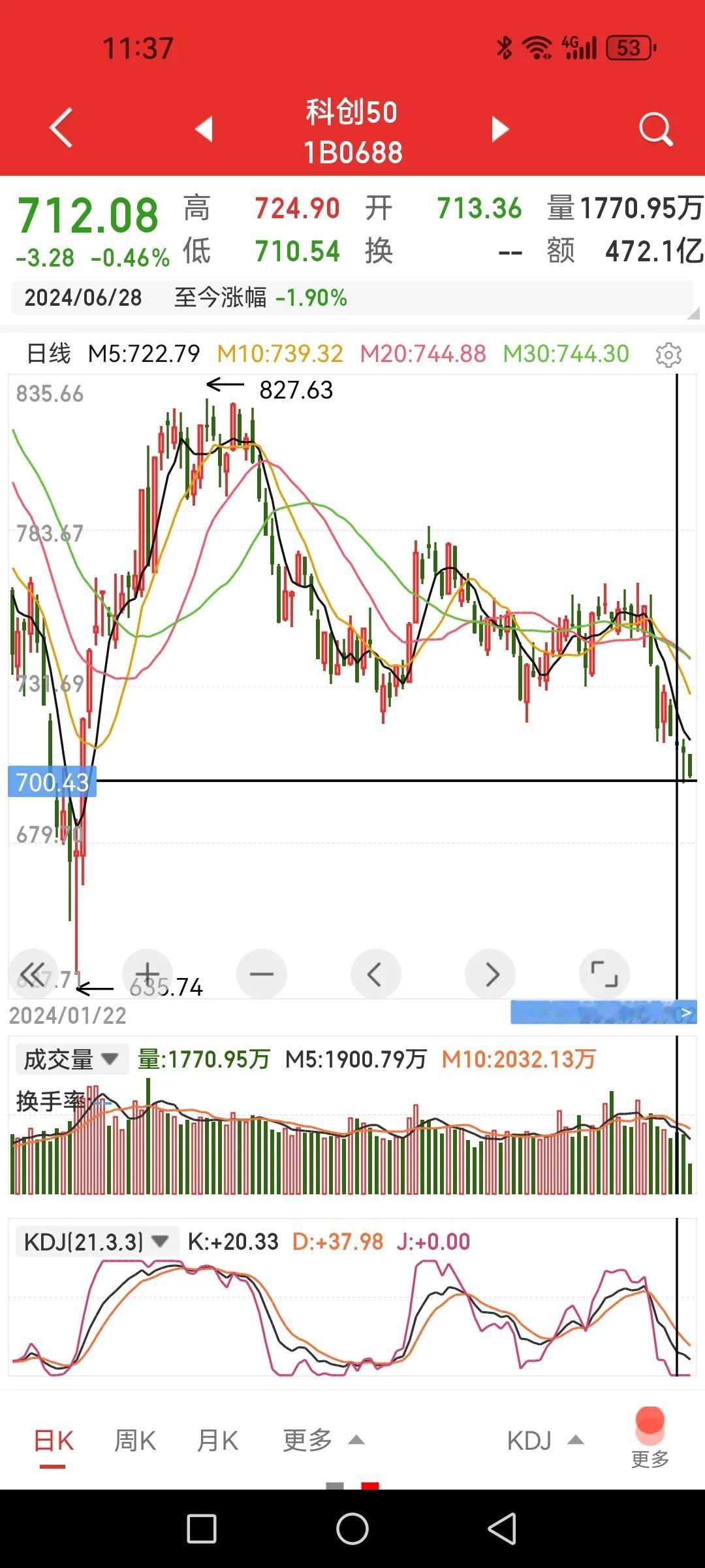 科创50指数是要奔前低吗？现在已经回到2月6日阳线中了，意味着救市救了个寂寞。之