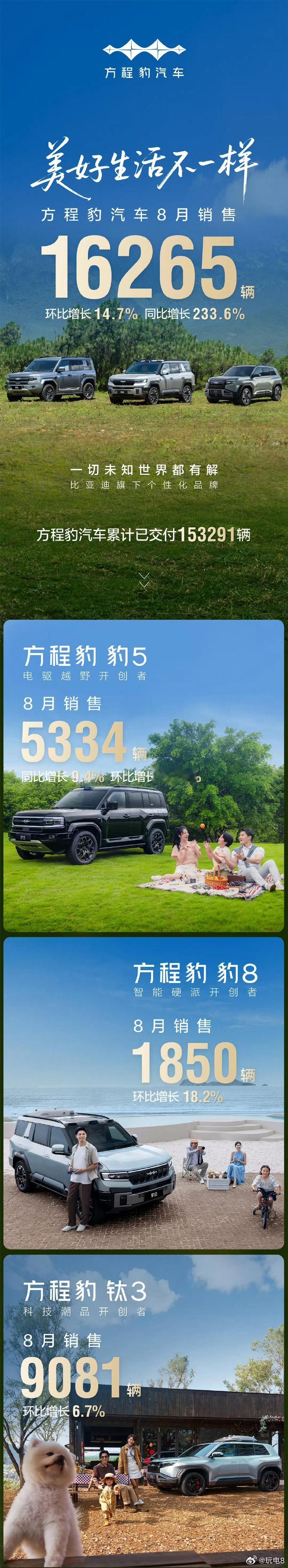 方程豹汽车的8月销量出炉：整个品牌总计16265辆新车，环比增长14.7%，同比