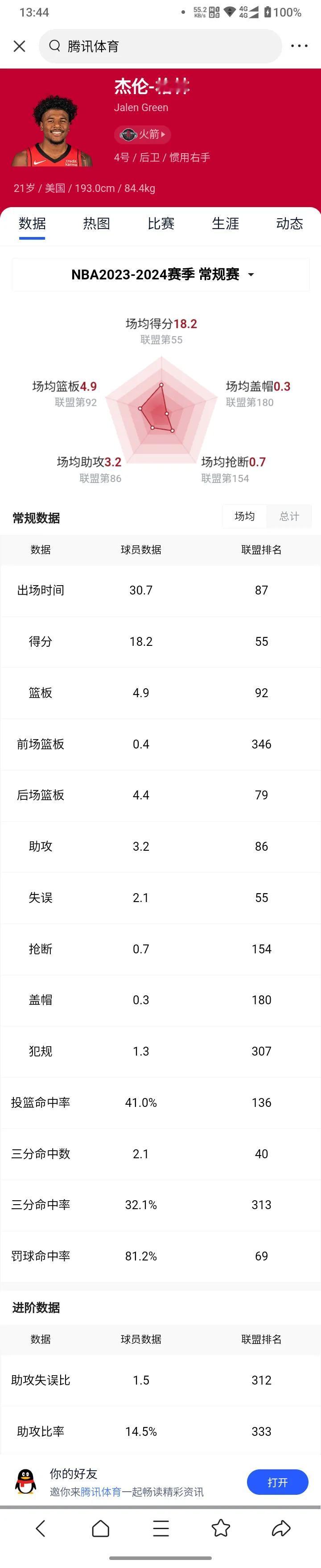 火箭格林终于打出了球迷和球队期望的样子！最近五场比赛场均29.8分7篮板3.8助