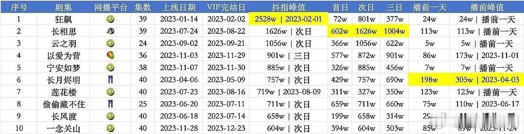 漂白破狂飙抖指纪录   漂白破狂飙纪录  漂白破狂飙纪录，数据上超了 