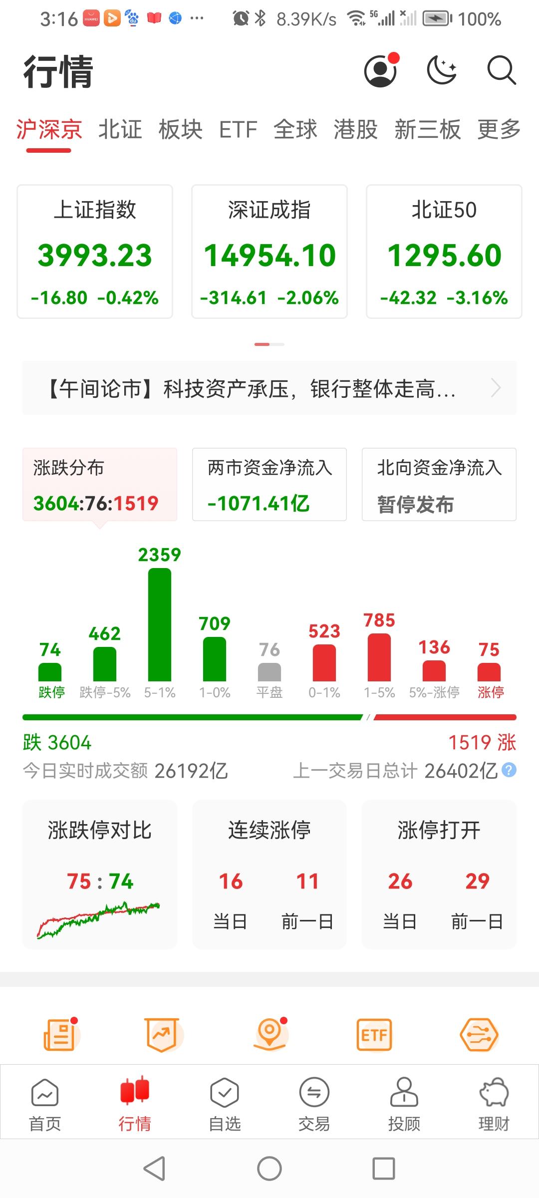今天A股收盘了！
全盘皆“绿”，不但三大指数纷纷下挫，个股也超3500只下跌。
