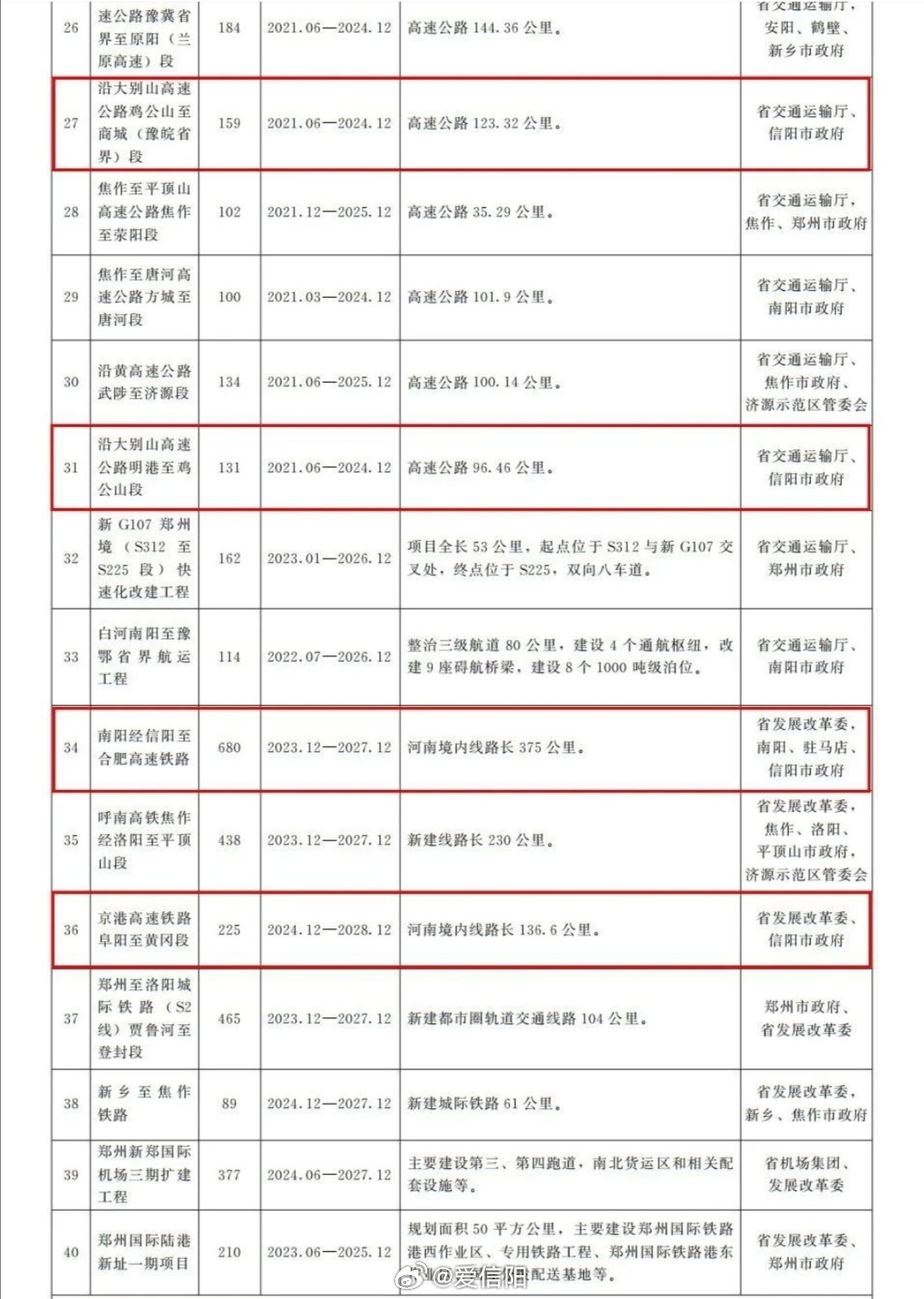 信阳生活京港高铁阜阳至黄冈段“十三五”到现在，年年都有提，一年又一年…大别山革命