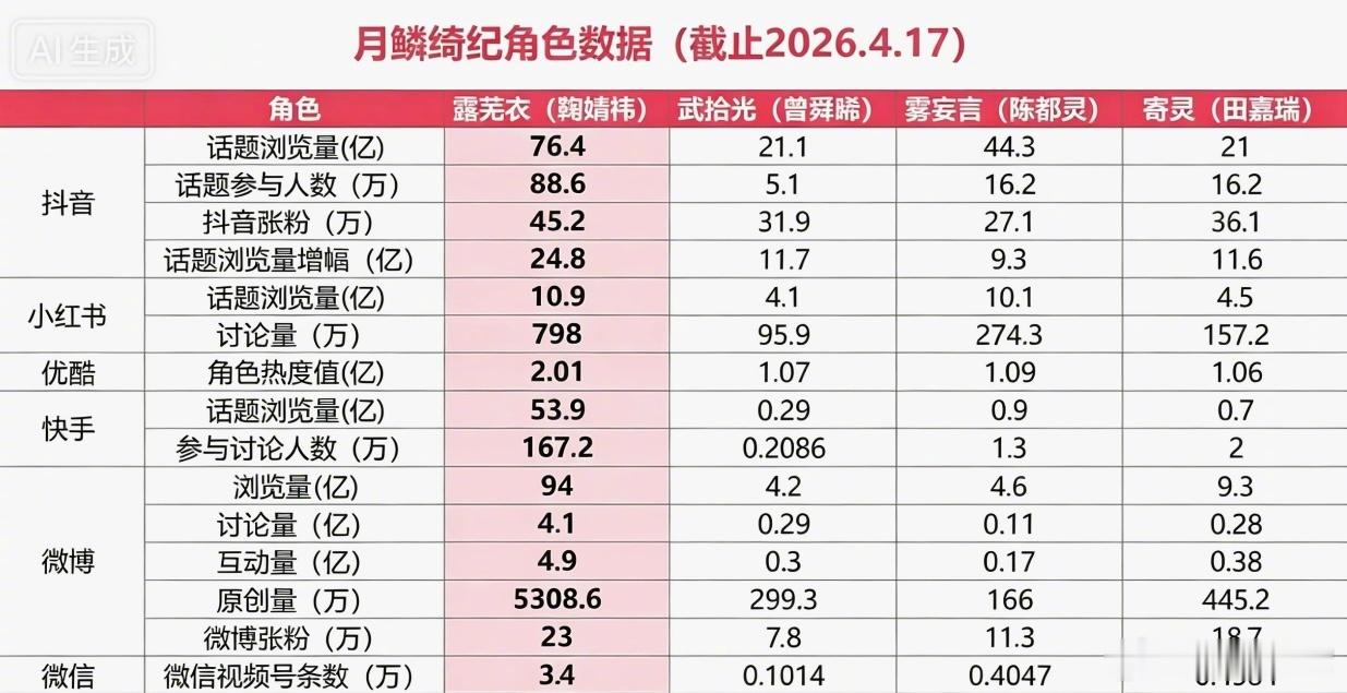 鞠婧祎、曾舜晞、陈都灵、田嘉瑞《月鳞绮纪》各平台角色数据 