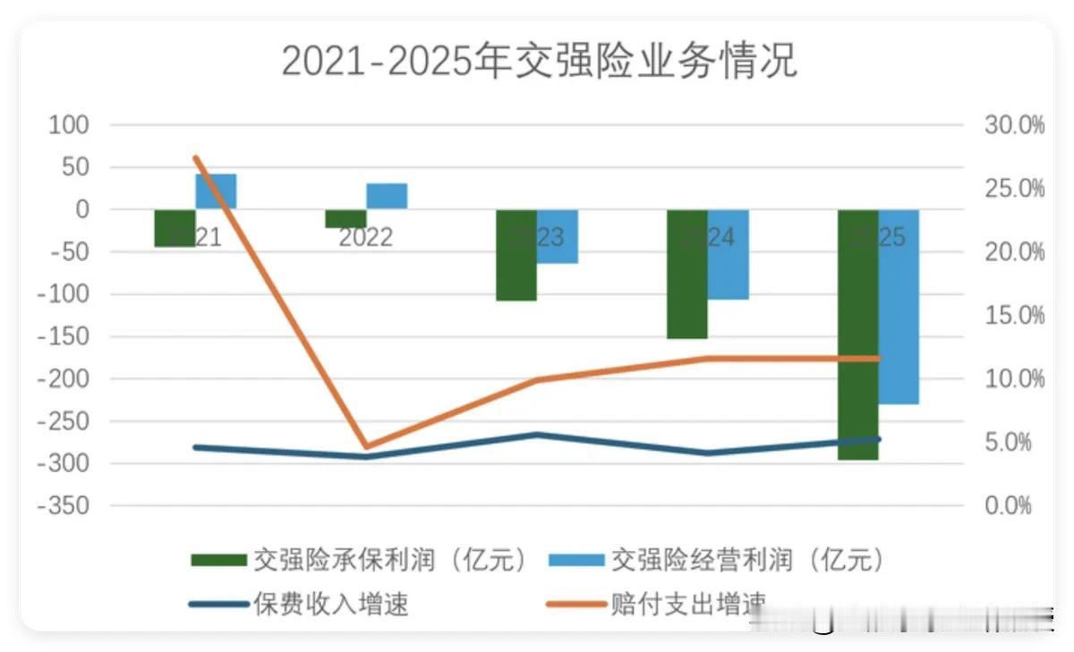 看下图，很多人都会纳闷，近4亿车主交了交强险，一年反倒亏230亿，钱都花去哪了？