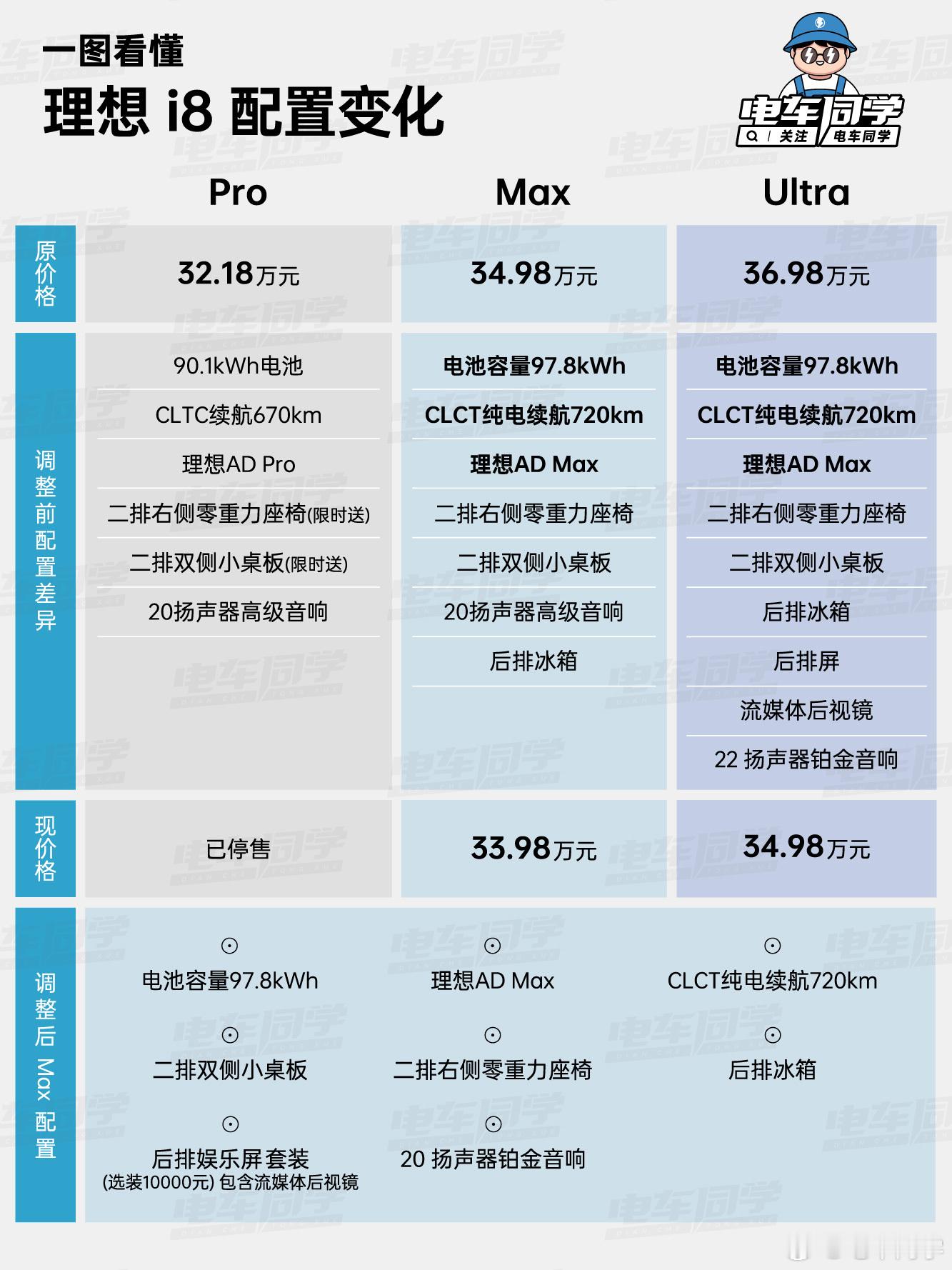 理想 i8 刚刚调整了整个车型配置，简单一句话就是：取消了 Pro 版，Max 