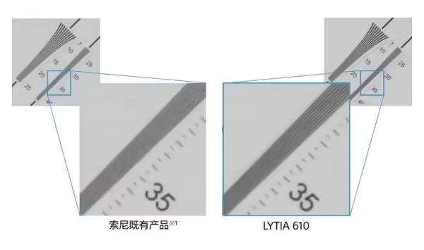 索尼这套新传感器有点意思。LYTIA 610，1/2英寸底，6400万像素，定位