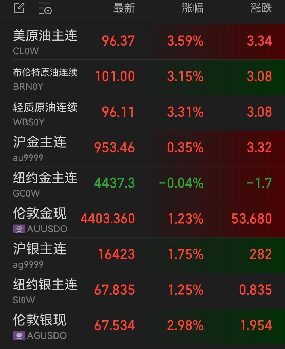 油价加速上涨，938洗盘即将结束。