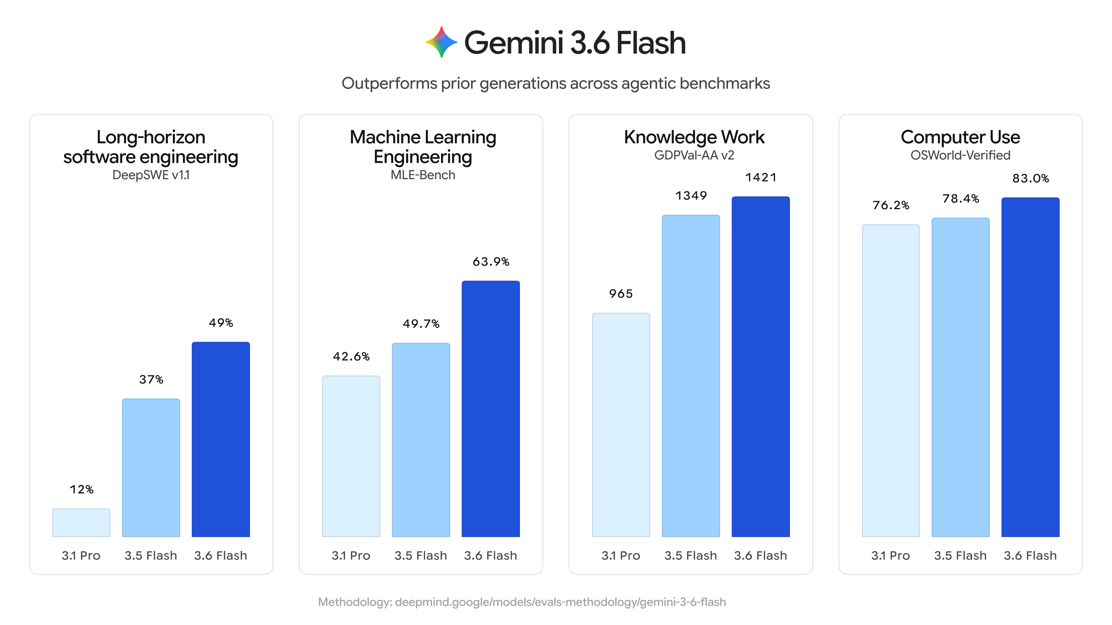 谷歌昨天晚上上线了 Gemini 3.6 Flash模型，感觉 Gemini 3