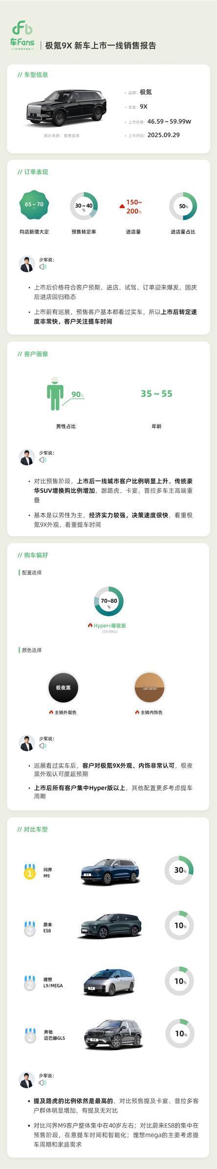 极氪9X上市一线销售报告来了！（来自车fans）
1.订单情况：
均店新增大定：