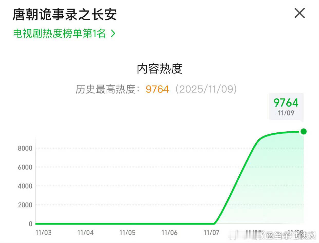 唐朝诡事录之长安的热度猛的吓人，这才第二天吧，竟然已经到9700+了[哆啦A梦吃
