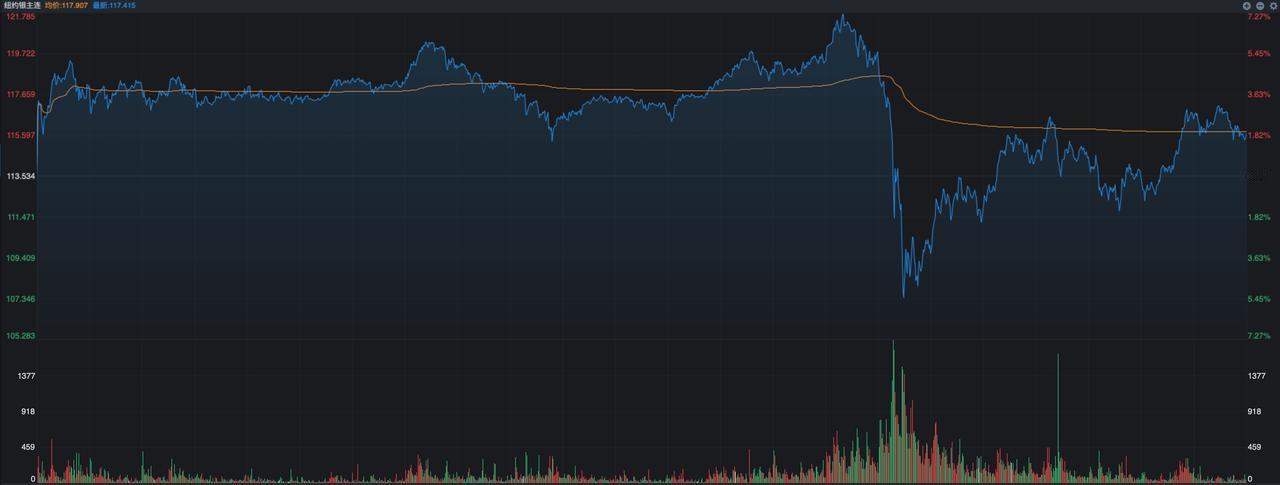 昨夜，白银、黄金突发跳水，怎么看？经历了此前的大幅度上上涨之后，昨夜的白银和黄金